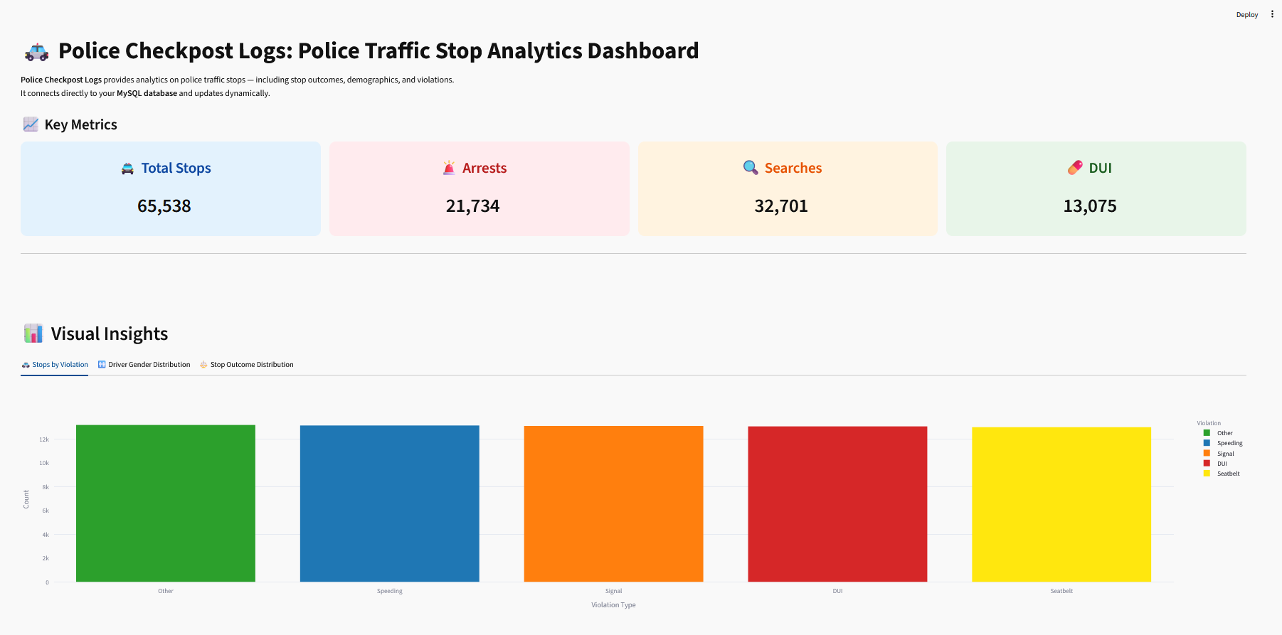 Police Traffic Stop Analytics